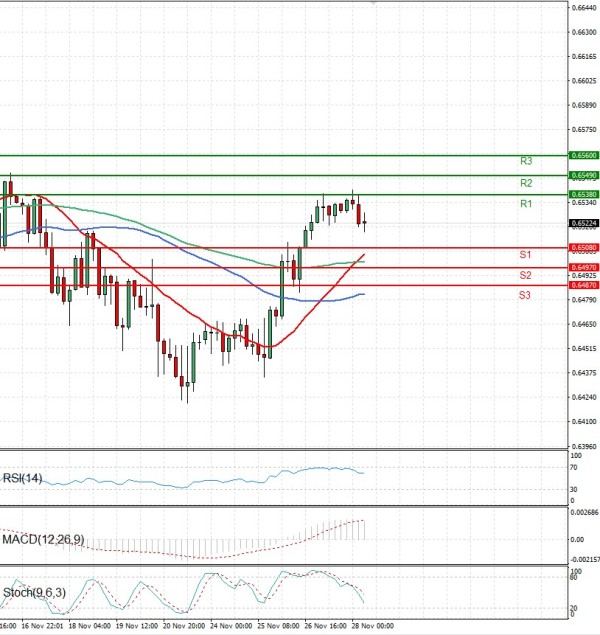 Australijski dolar - Američki Dolar analiza Tehnička analiza 28/11/2025