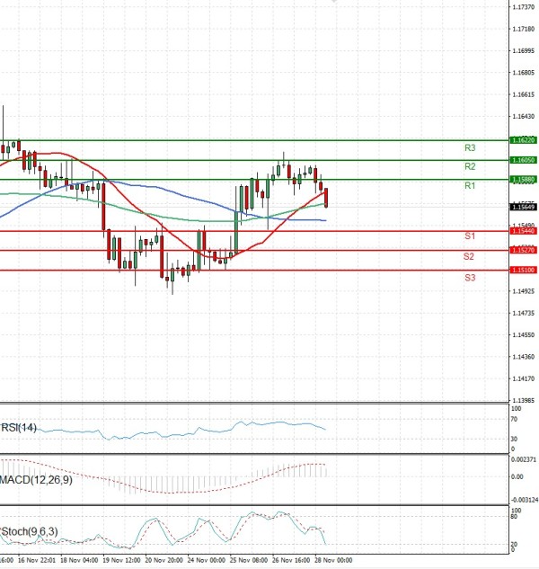 Evro - Dolar analiza Tehnička analiza 28/11/2025