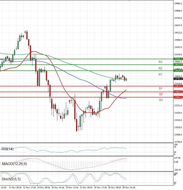 Ger 40 analiza Tehnička analiza 28/11/2025