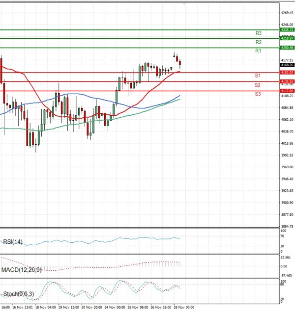 Zlato analiza Tehnička analiza 28/11/2025