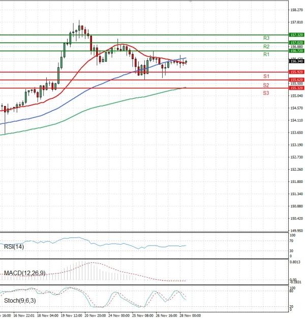 Dolar - Japanski jen analiza Tehnička analiza 28/11/2025