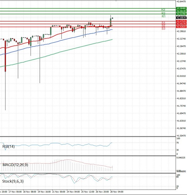 Dollar - Turkish Lira analiza Tehnička analiza 28/11/2025