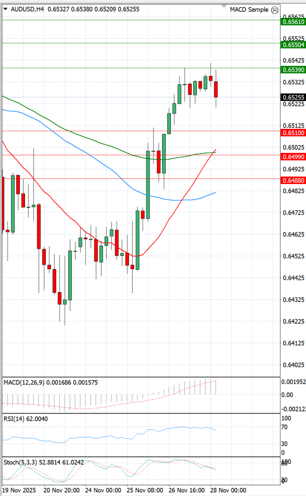 Australijski dolar - Američki Dolar analiza Tehnička analiza 28/11/2025