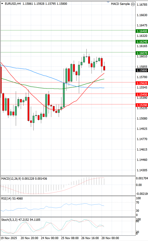 Evro - Dolar analiza Tehnička analiza 28/11/2025