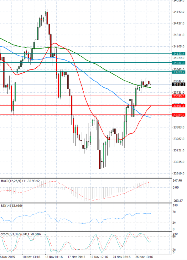 Ger 40 analiza Tehnička analiza 28/11/2025