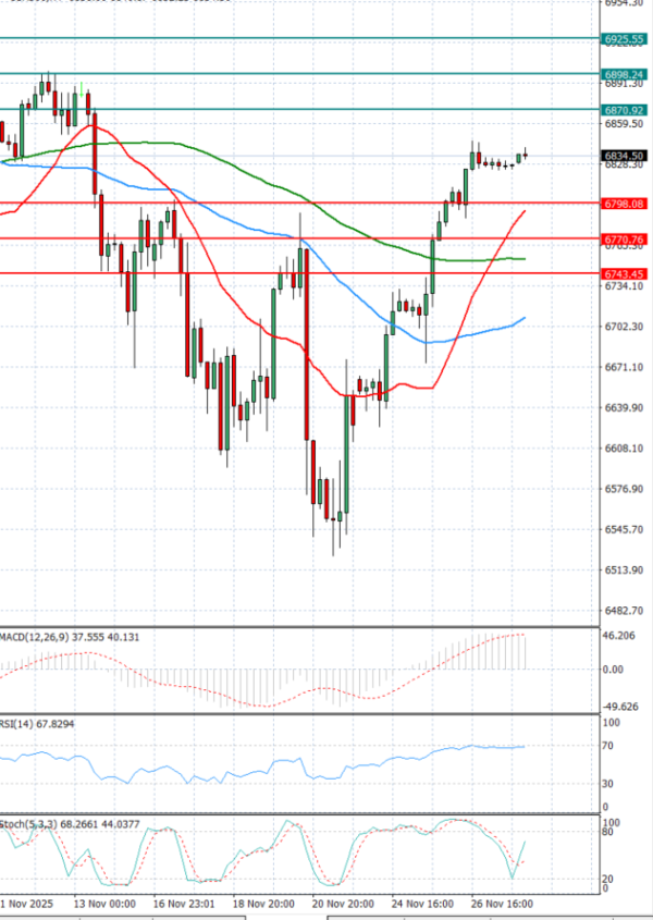 USA500 analiza Tehnička analiza 28/11/2025