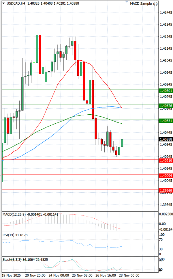 Dollar - Kanadski dolar analiza Tehnička analiza 28/11/2025