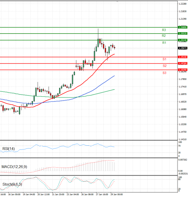 Evro - Dolar analiza Tehnička analiza 29/01/2026