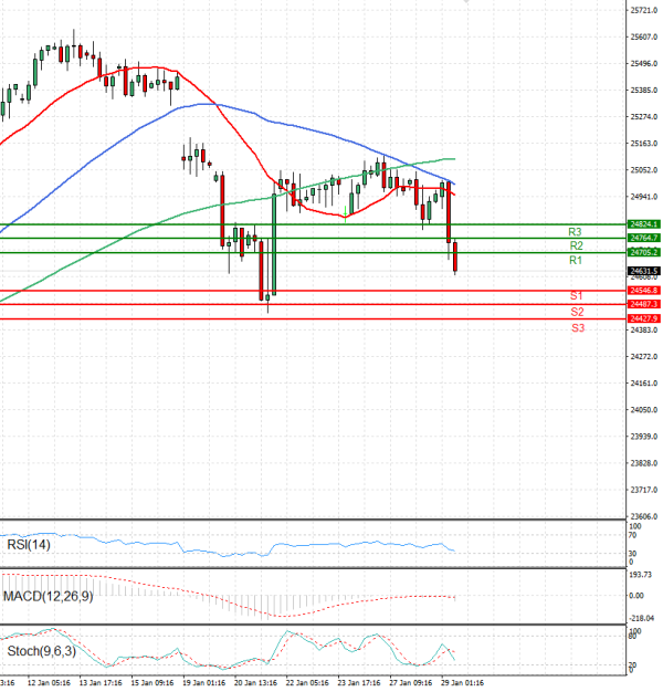 Ger 40 analiza Tehnička analiza 29/01/2026