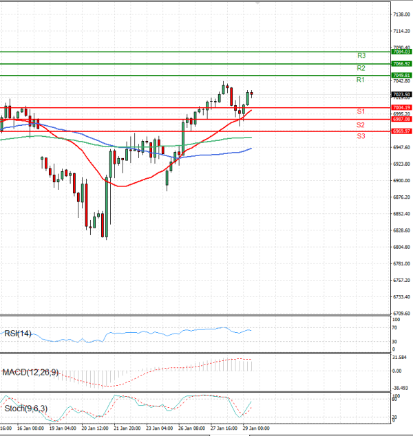 USA500 analiza Tehnička analiza 29/01/2026