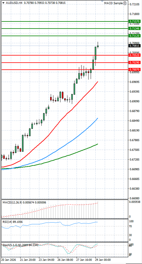 Australijski dolar - Američki Dolar analiza Tehnička analiza 29/01/2026