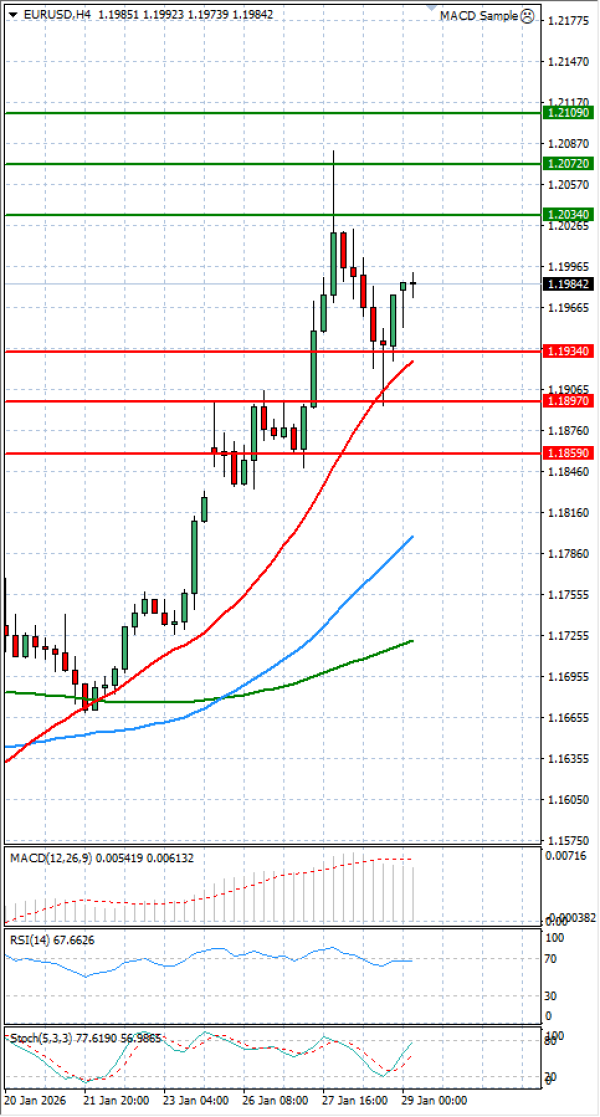 Evro - Dolar analiza Tehnička analiza 29/01/2026