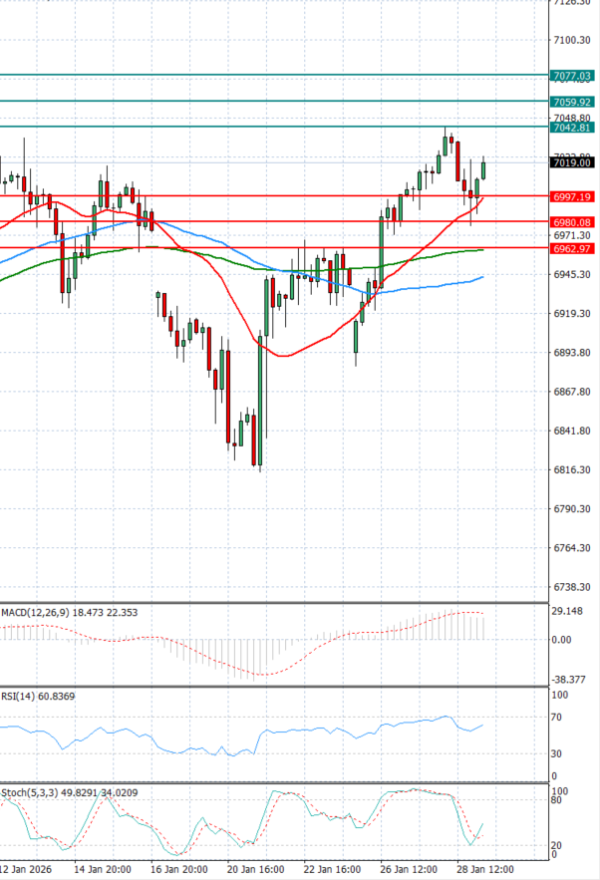 USA500 analiza Tehnička analiza 29/01/2026