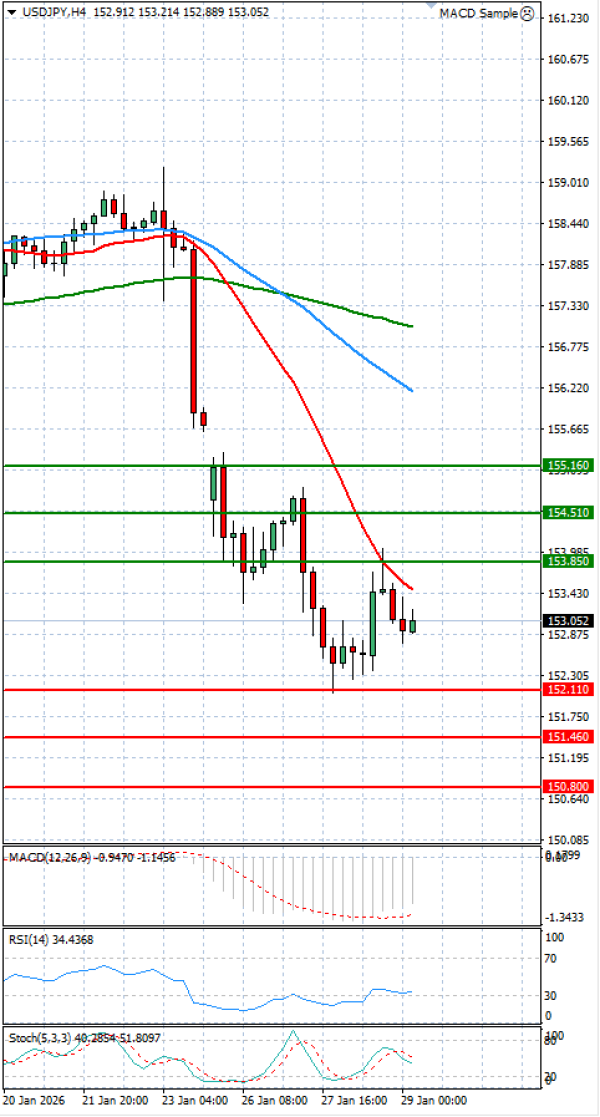 Dolar - Japanski jen analiza Tehnička analiza 29/01/2026