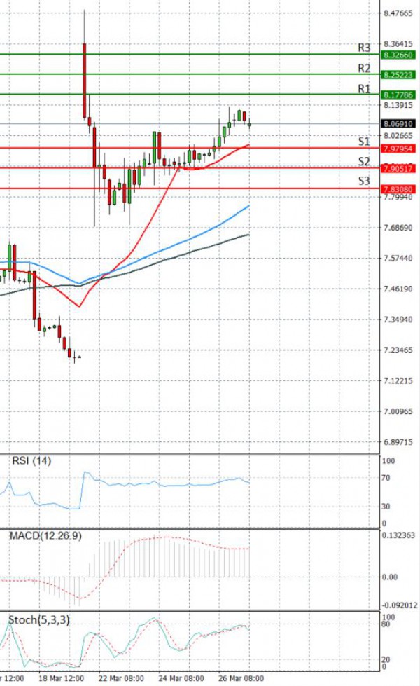 Dollar - Turkish Lira analiza Tehnička analiza 29/03/2021