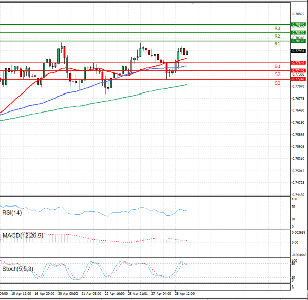 Australijski dolar - Američki Dolar analiza Tehnička analiza 29/04/2021