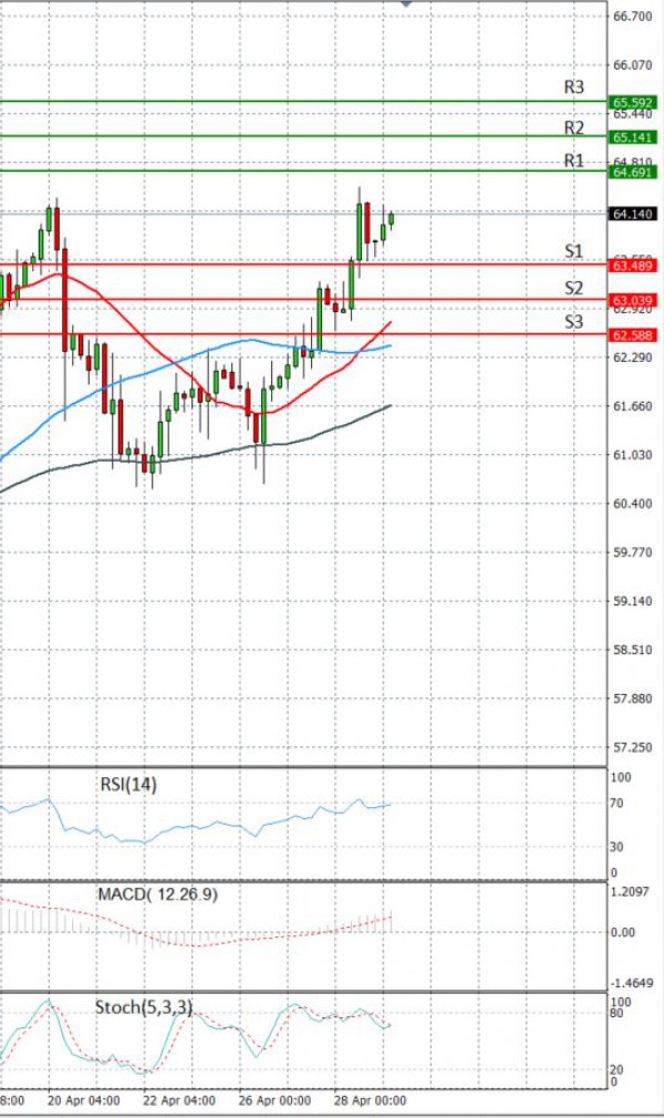 Sirova nafta analiza Tehnička analiza 29/04/2021