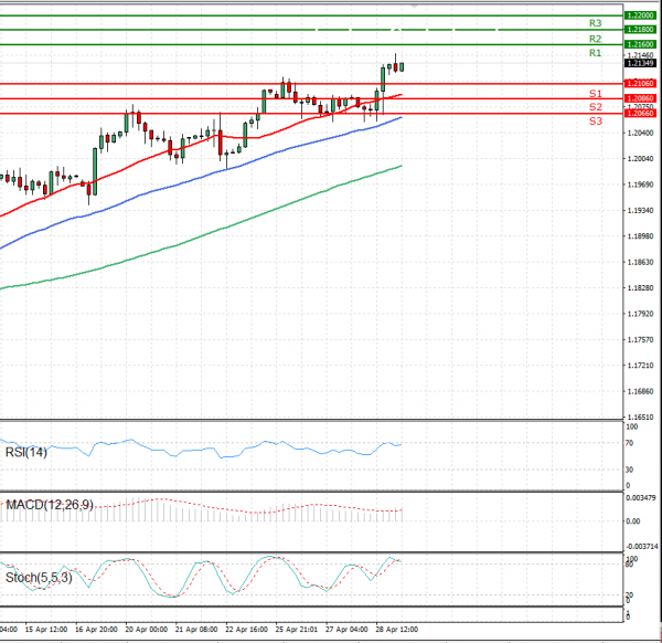 Evro - Dolar analiza Tehnička analiza 29/04/2021