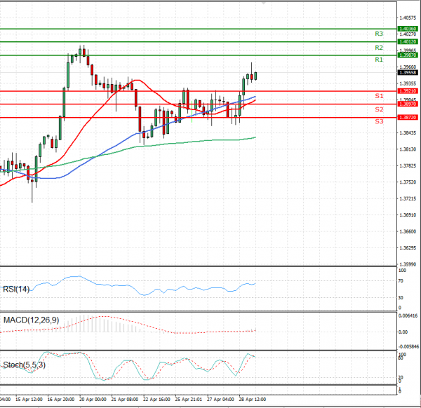 Funta - Dolar analiza Tehnička analiza 29/04/2021