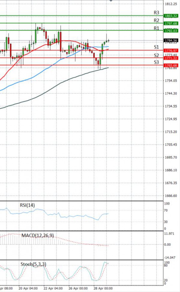 Zlato analiza Tehnička analiza 29/04/2021