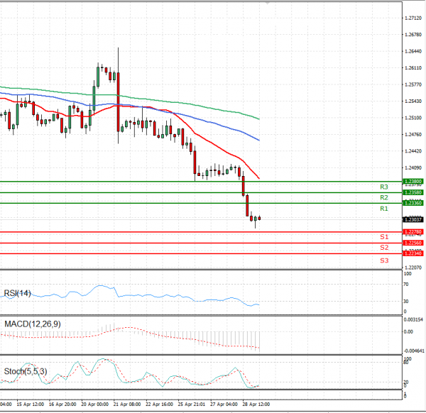 Dollar - Kanadski dolar analiza Tehnička analiza 29/04/2021
