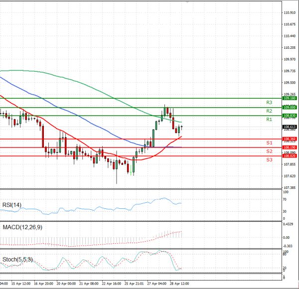 Dolar - Japanski jen analiza Tehnička analiza 29/04/2021