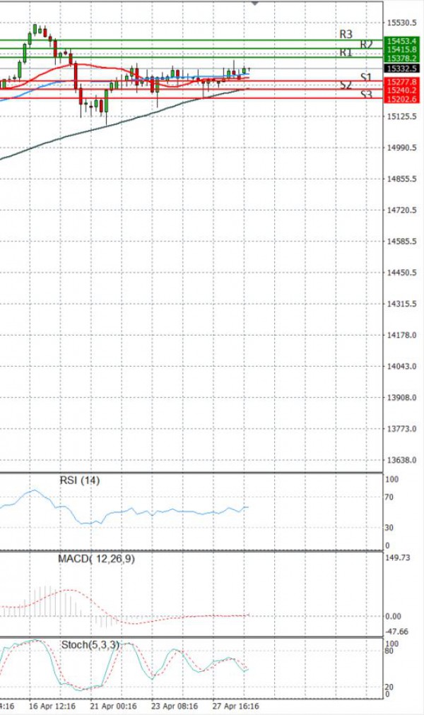 Ger 30 analiza Tehnička analiza 29/04/2021
