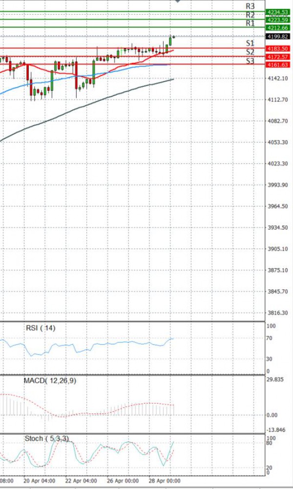 USA500 analiza Tehnička analiza 29/04/2021