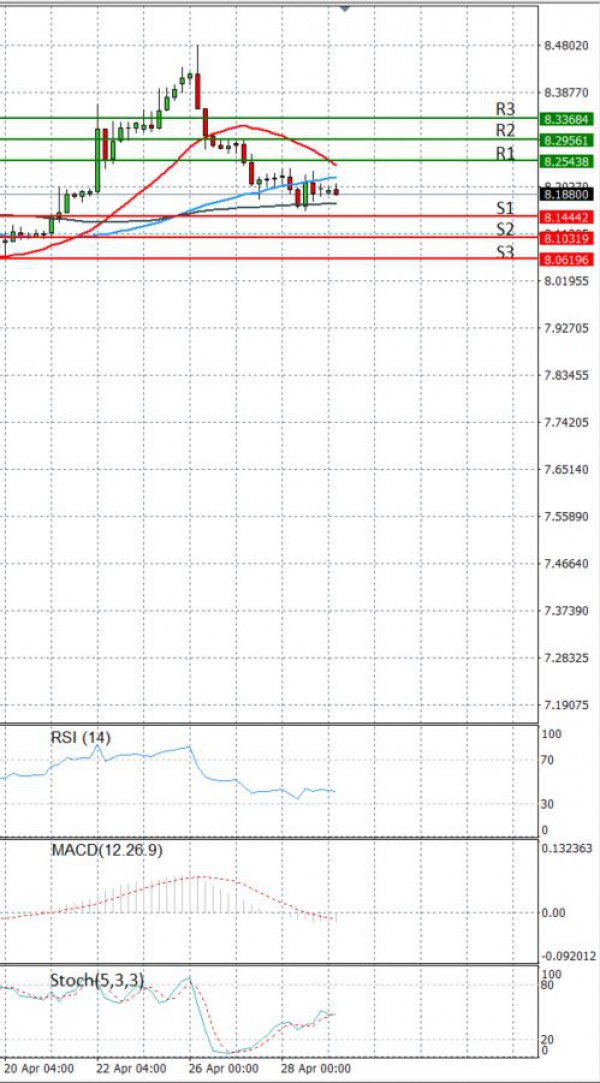 Dollar - Turkish Lira analiza Tehnička analiza 29/04/2021
