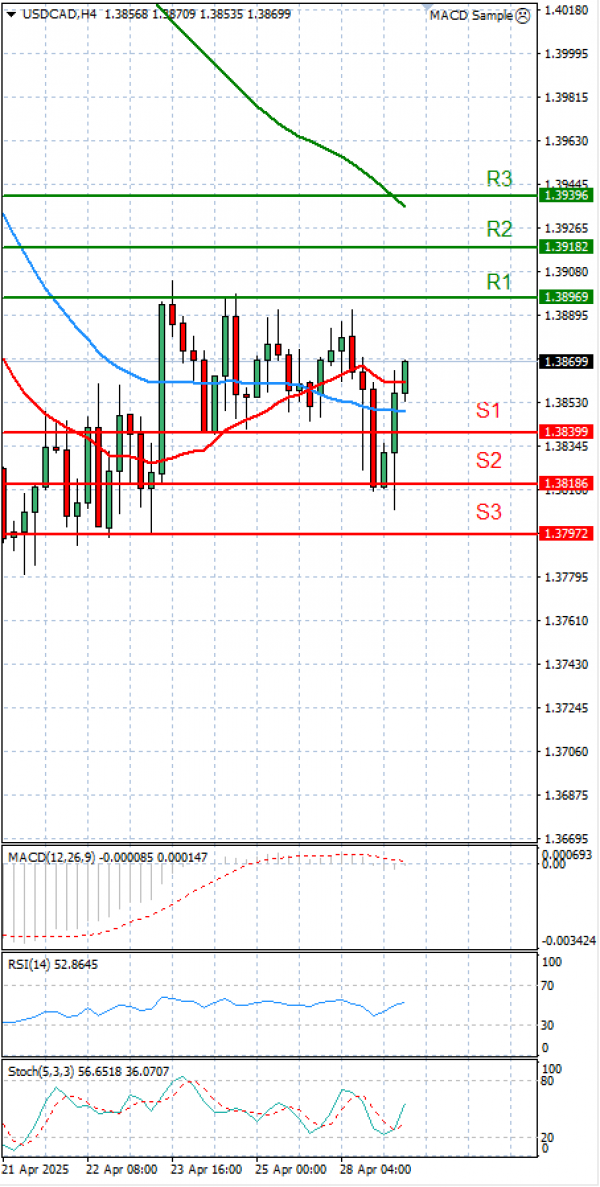 Dollar - Kanadski dolar analiza Tehnička analiza 29/04/2025