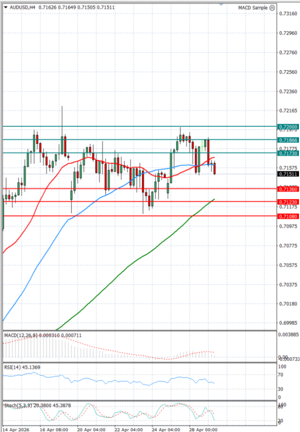 Australijski dolar - Američki Dolar analiza Tehnička analiza 29/04/2026