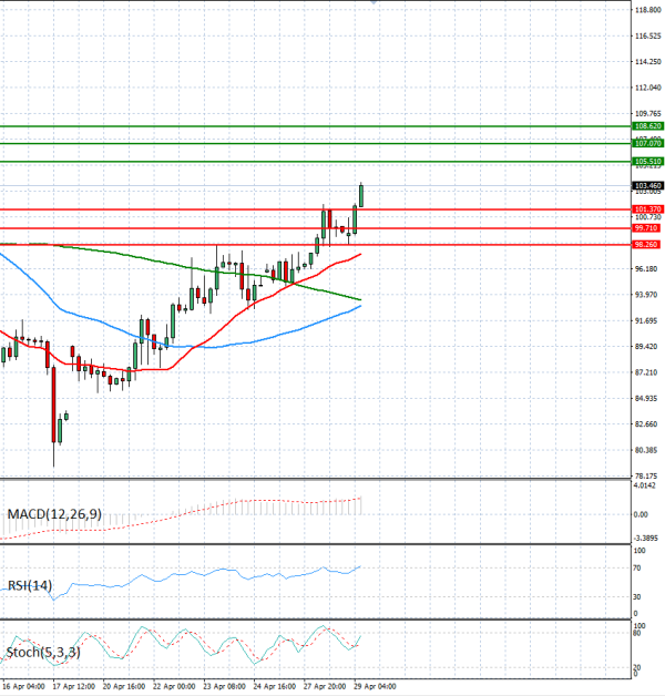 Sirova nafta analiza Tehnička analiza 29/04/2026