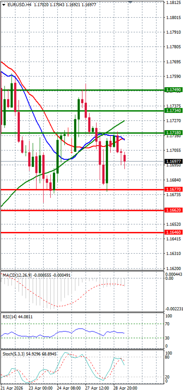 Evro - Dolar analiza Tehnička analiza 29/04/2026