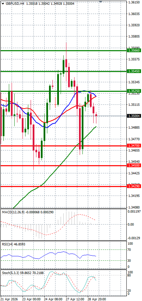 Funta - Dolar analiza Tehnička analiza 29/04/2026