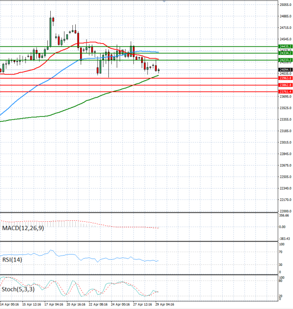 Ger 40 analiza Tehnička analiza 29/04/2026