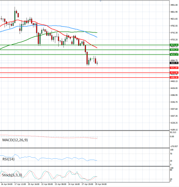 Zlato analiza Tehnička analiza 29/04/2026