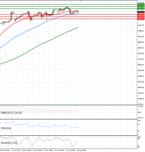 USA500 analiza Tehnička analiza 29/04/2026