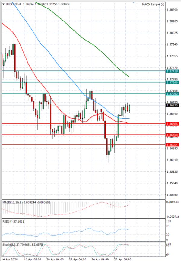 Dollar - Kanadski dolar analiza Tehnička analiza 29/04/2026