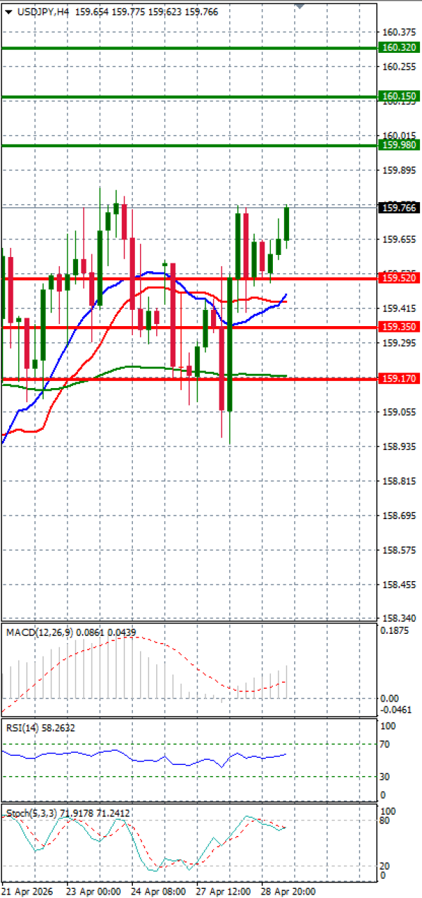 Dolar - Japanski jen analiza Tehnička analiza 29/04/2026