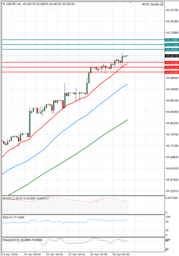 Dollar - Turkish Lira analiza Tehnička analiza 29/04/2026