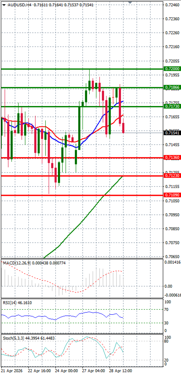 Australijski dolar - Američki Dolar analiza Tehnička analiza 29/04/2026
