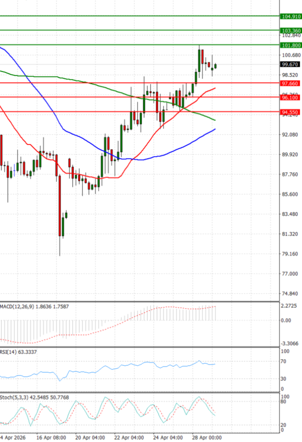Sirova nafta analiza Tehnička analiza 29/04/2026