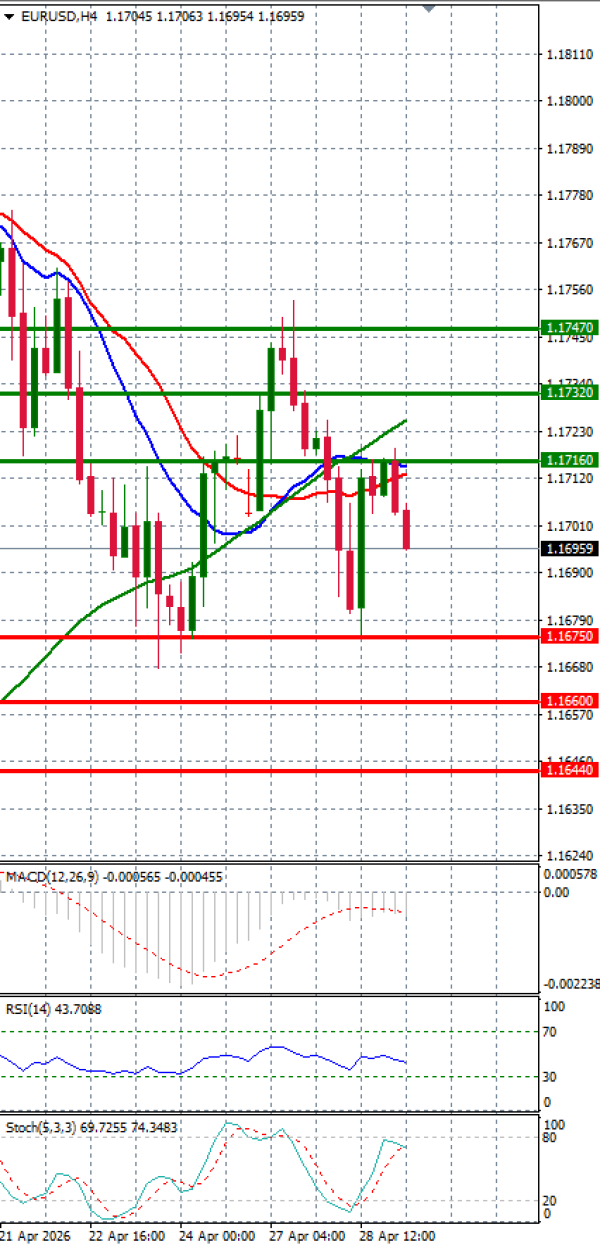 Evro - Dolar analiza Tehnička analiza 29/04/2026