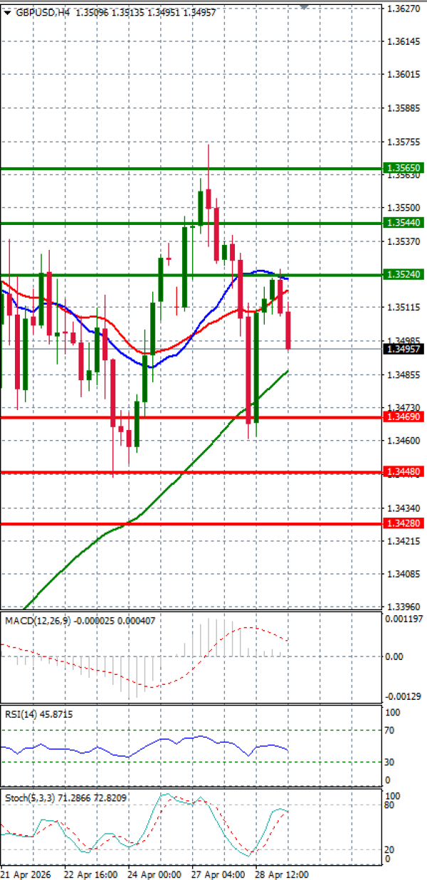 Funta - Dolar analiza Tehnička analiza 29/04/2026