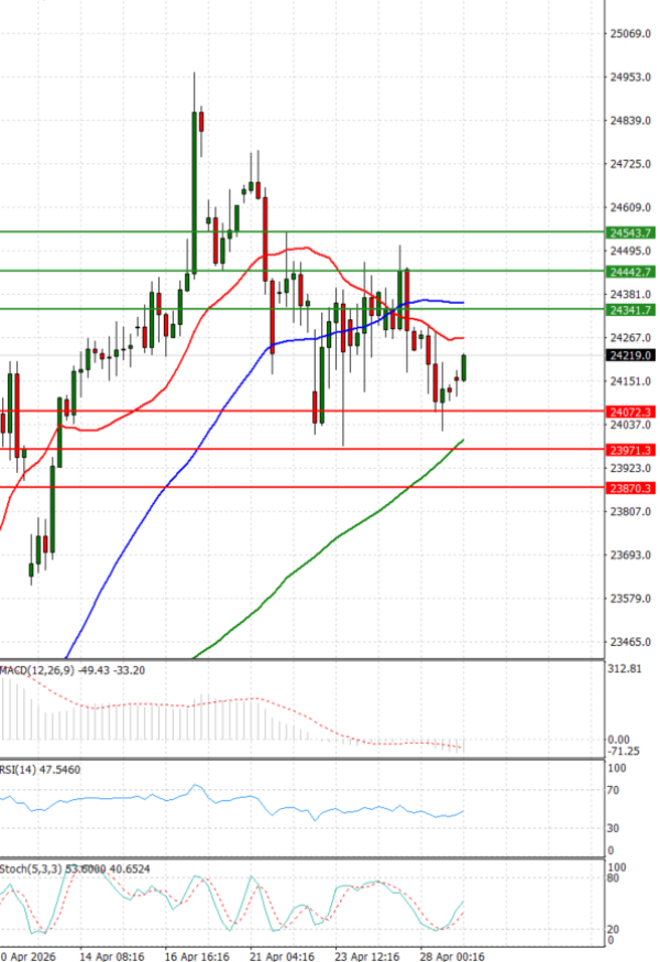 Ger 40 analiza Tehnička analiza 29/04/2026