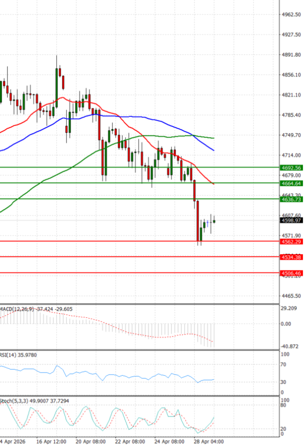 Zlato analiza Tehnička analiza 29/04/2026