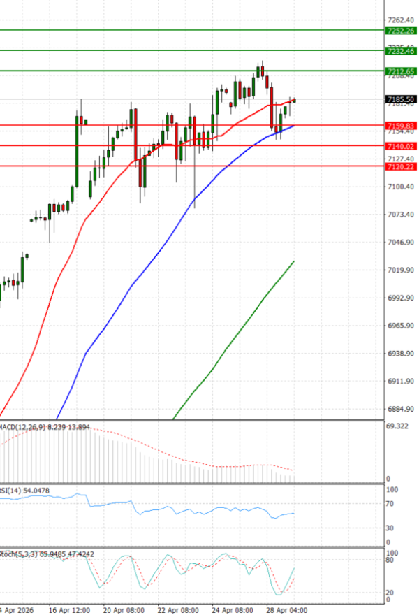 USA500 analiza Tehnička analiza 29/04/2026