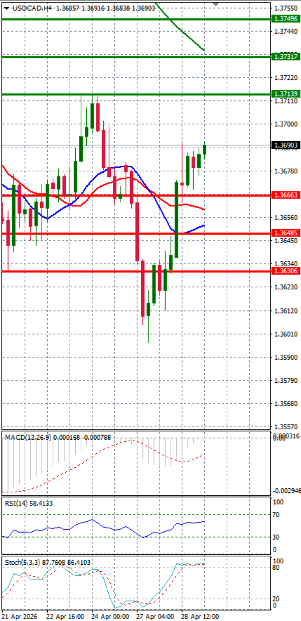 Dollar - Kanadski dolar analiza Tehnička analiza 29/04/2026