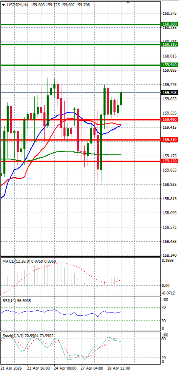 Dolar - Japanski jen analiza Tehnička analiza 29/04/2026