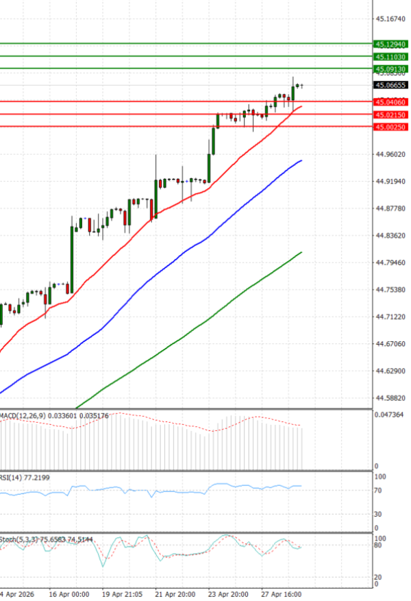 Dollar - Turkish Lira analiza Tehnička analiza 29/04/2026